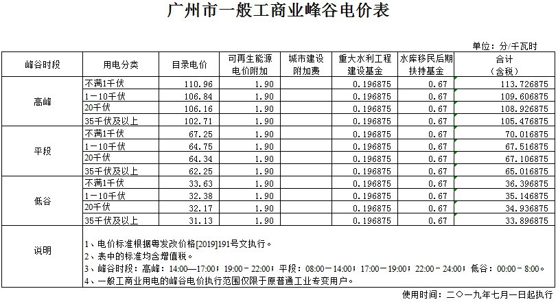 广州电费多少钱一度？广州市电费价格价目表一览