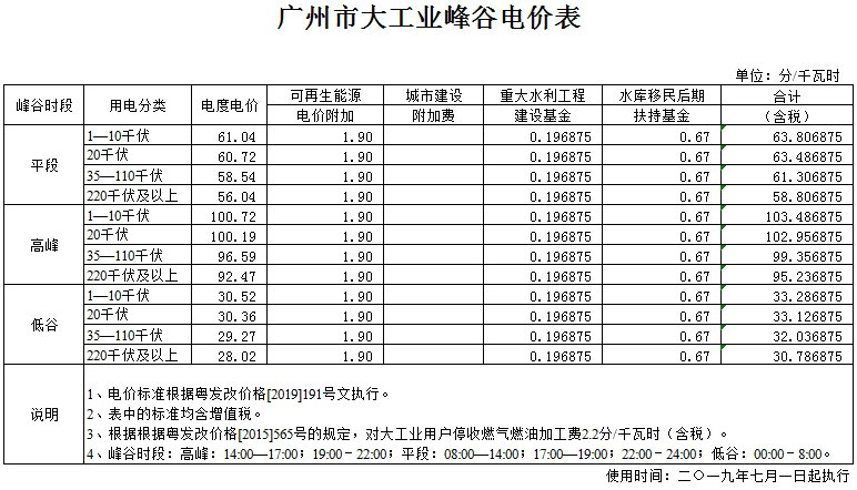 广州电费多少钱一度？广州市电费价格价目表一览