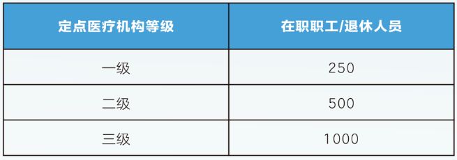 2024广州职工医保待遇标准(门诊 住院)