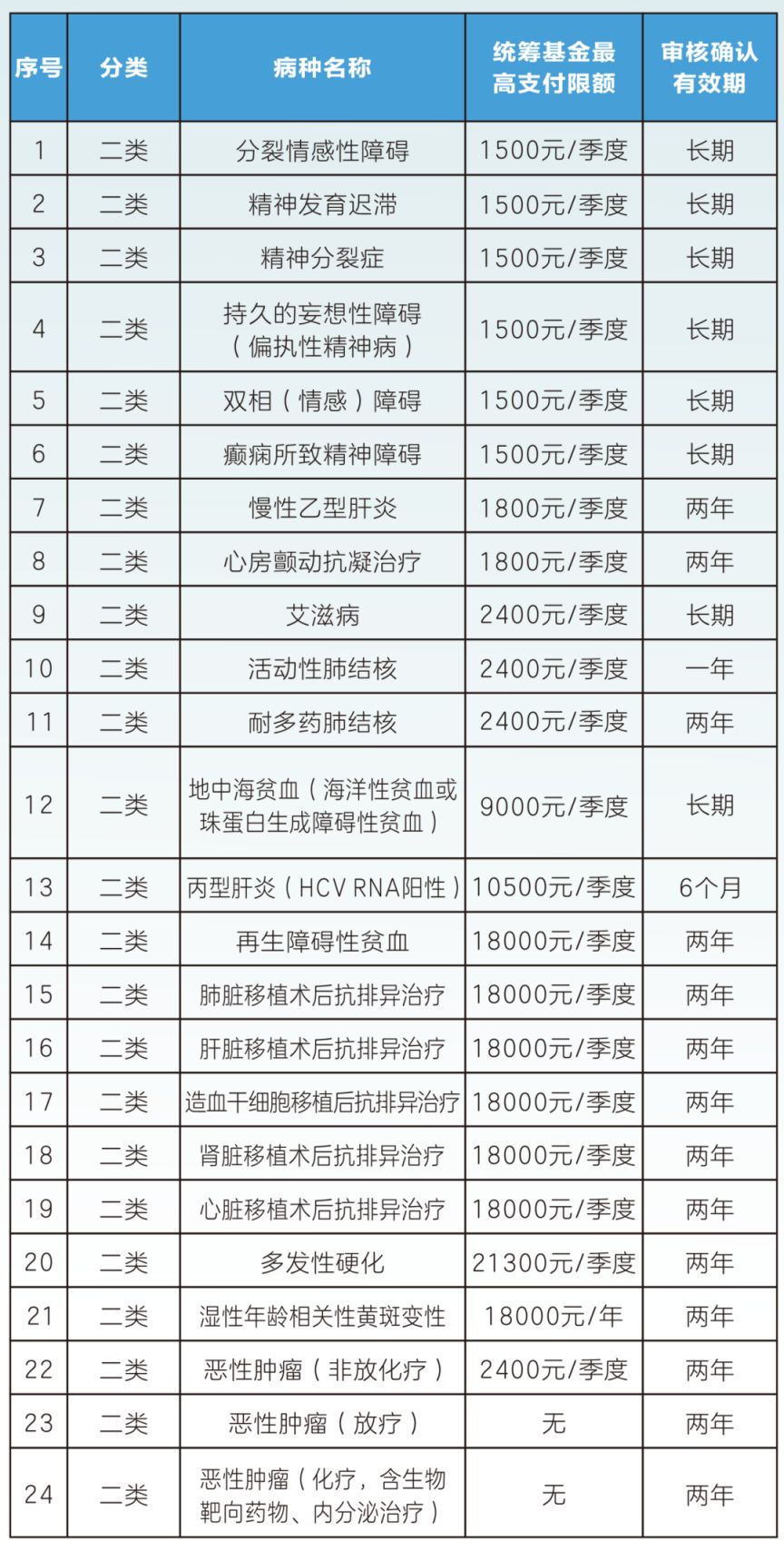 2024广州职工医保待遇标准(门诊 住院)
